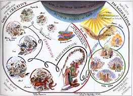 Meher Babas Theme Of Creation Chart