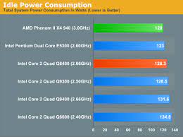 On offer are several models of intel processors: Power Consumption The Core 2 Quad Q8400 Intel S 183 Phenom Ii 940 Competitor