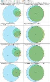 This data can then be used to calculate all sorts of bibliographic metrics unfortunately, web of science is not free, but your institution might have a subscription to it. Google Scholar Web Of Science And Scopus A Systematic Comparison Of Citations In 252 Subject Categories Sciencedirect
