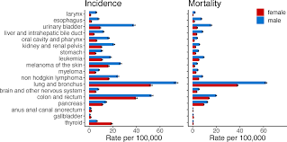 Because the large majority of colon cancers occur in people older than 50, however, the disease may go undetected in those who are younger until the cancer is more advanced. Frontiers Genome Wide Sex And Gender Differences In Cancer Oncology