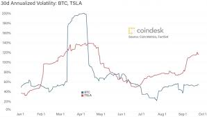 The dow jones industrial average dived 400 points friday, while the price of bitcoin surged 15% after tesla ceo elon musk updated his twitter bio. Bitcoin Has Been Less Volatile Than Tesla Stock For Months Coindesk