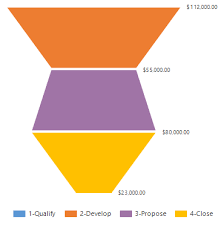 Funnel Charts Suck And You Shouldnt Use Them Crm Chart Guy