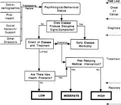 A sign of cervical cancer is pelvic pain, especially continuous pain. Psychological And Sexual Aspects Of Gynecologic Cancer Glowm