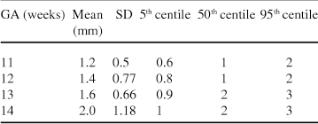 Figure 1 From Reference Centile Chart For Fetal Nuchal