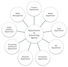 Creative Agency Org Chart Traditional Agencies Cant