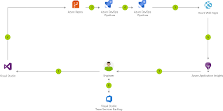 Go to home > app services and select your. Ci Cd For Azure Web Apps Azure Solution Ideas Microsoft Docs