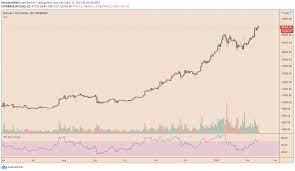 It halved in november 2012 and then once more in july 2016. Bitcoin Price To Hit 50 000 This Week The Chances Are Huge Bitcoinist Com