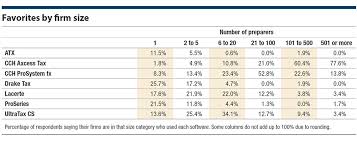 2019 Tax Software Survey Journal Of Accountancy