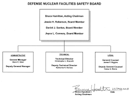 Organization Chart Defense Nuclear Facilities Safety Board