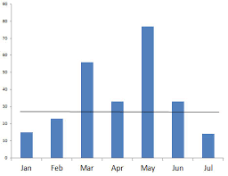 why bar line and pie charts are dunce charts excel charts