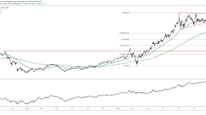 Prices shown are actual historical values and are not adjusted for either splits html code (click to copy). Nvidia Nvda 2021 Outlook