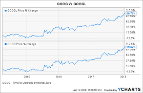 goog vs googl time to upgrade alphabet inc nasdaq