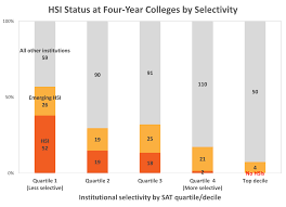 to what extent do top colleges enroll or not enroll latino