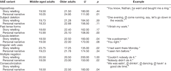 African American English Aae Variants Download Table Find examples of american english words for each sound of the american english language. african american english aae variants