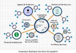Business Ecosystems Business Analysis Business Insurance Ecosystems