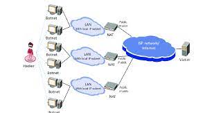 Isp is an acronym that stands for internet service provider. Ddos Attack In An Internet Service Provider Isp Network It Is Also Download Scientific Diagram