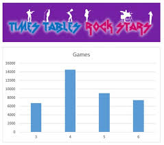 Times tables rockstars is a gamified, child friendly approach that takes the boredom out of learning times tables. Times Table Rockstars Ks2 Chart Darlinghurst Academy Achievement Belonging Confidence Determination Excellence