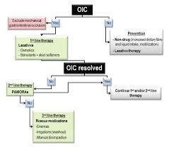 Image result for Constipation in Cancer