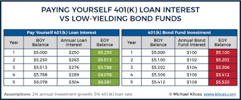 Questions answered every 9 seconds. Why Paying 401 K Loan Interest To Yourself Is A Bad Investment