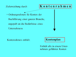 Daraus erstellen sie ihren kontenplan. Unterschied Kontenrahmen Und Kontenplan Rechnungswesen Podcast Podcast Podtail Kontenrahmen Als Grundlage Des Kontenordnungssystems Tamisha Mink
