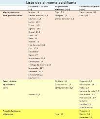 Réduisez les aliments acides et producteurs d'acides et augmentez la part d'aliments alcalins et légende par famille d'aliments : Comprendre L Equilibre Acido Basique Du Corps Acide Base