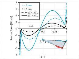 Thus, also giving the exclusive partnership. Numerical And Experimental Investigations On The Inherent Stress State Of Cold Bent Glass Glassonweb Com