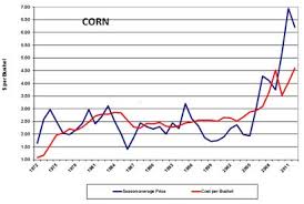 Grain Prices Historical Trending