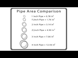 Maybe you would like to learn more about one of these? What Size Pipe Should I Use Youtube