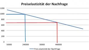 Das funktioniert nicht bei allen gütern. 8 Berechnen Sie Die Preiselastizitat Der Nachfrage Fur Einen Personal Computer Und Stellen Karteikarten Online Lernen Cobocards
