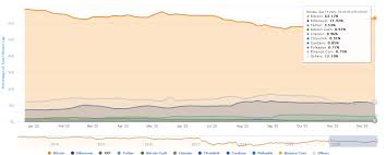There is no need to worry if someone creates any new digital. Bitcoin Dominance Is On The Rise And Altcoins Will Differ The Most
