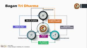 Pada dharma pendidikan, perguruan tinggi diharapkan dapat melaksanakan sistem pembelajaran selanjutanya dr. Mengenal Tri Dharma Perguruan Tinggi