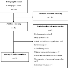 Flowchart For The Selection And Inclusion Of Articles From