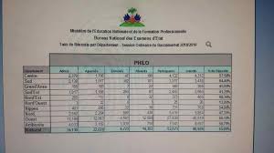 Toutes vos réactions en live ! Resultat Bac 2019 Haiti