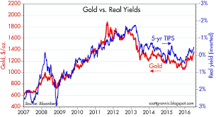 Gold And Tips Joined At The Hip Spdr Gold Trust Etf