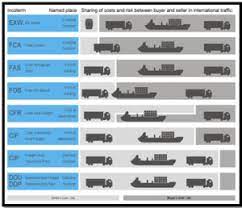 Under the terms of fca, it is the seller's obligation to hand the goods over to the first carrier at the named place once they have been cleared for export. What Are Incoterms Here S What You Should Know