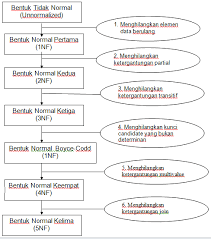 Check spelling or type a new query. 10 Basis Data Ragam Bentuk Teknik Normalisasi Data Bahan Ajar Teknik Komputer Dan Informatika Teki