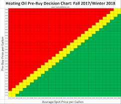 Heating Oil Prices Chart 2019 Monthly Diesel Fuel Retail