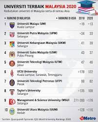 How many universities are there in malaysia? Facebook