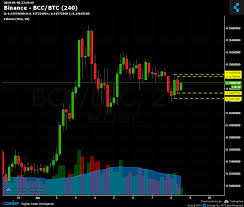 binance bcc btc chart published on coinigy com on june 8th