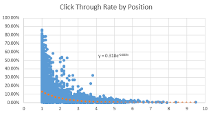 Ppc Click Through Rate By Position Does Rank Matter Data