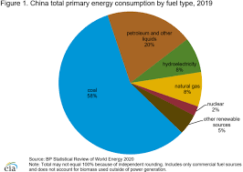 However, this doesn't necessarily equate to better performance. International U S Energy Information Administration Eia