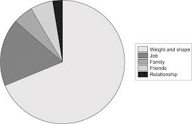 Overevaluation Of Eating Weight And Shape Chapter 22