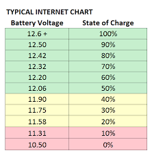 What Is Low Voltage On The 12v Battery Airstream Forums