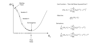 We will use the following explicit formula for finding the derivative of an inverse function. 5 Concepts You Should Know About Gradient Descent And Cost Function Kdnuggets