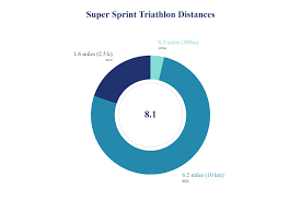 The supersprint is the shortest triathlon distance and a great entry point to triathlon, giving you the chance to experience the three disciplines together without having to put in hours of training. Sprint Triathlon Distances How Long Is A Sprint Triathlon