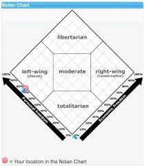 The Nolan Chart Where Do You Stand Politically