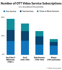 parks 85 of us millennials subscribe to ott digital tv