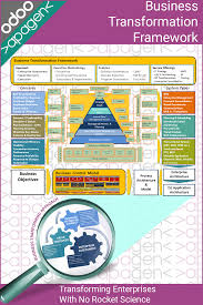 Business Transformation Framework Apagen Solution In 2020 Solutions Business Framework
