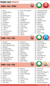 1982 general election it controlled 132 out of 154. Three Way Fights Won T Affect Malay Votes For Bn
