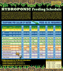 Pa Hydroponics Feeding Charts